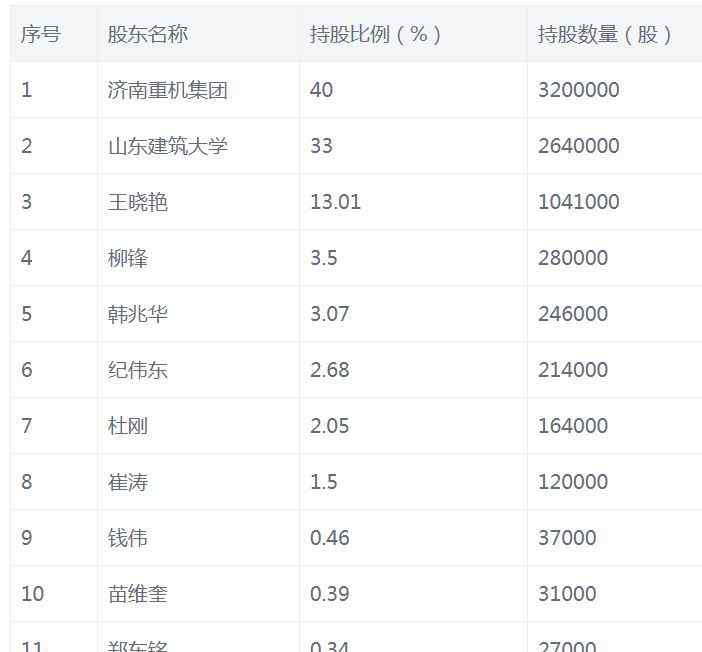 華宇鋼構(gòu) 山東省華宇鋼結(jié)構(gòu)有限公司40%國有股權(quán)