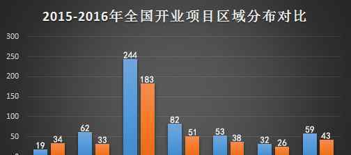 551 2016全國新開551個(gè)購物中心 有哪些趨勢(shì)