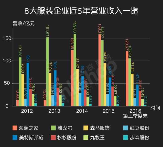 服裝庫存 獨家：雅戈爾等八大服裝五年庫存結(jié)構(gòu)分析