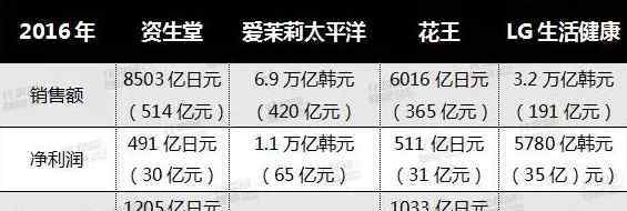 化妝品企業(yè) 2016亞洲最賺錢4大化妝品企業(yè) 唯一超500億是誰？