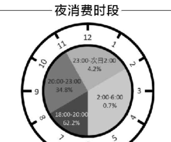 北京晚上哪里好玩最熱鬧 北京市民夜間消費(fèi)最青睞把錢花在哪兒？40歲以下人群是消費(fèi)主力