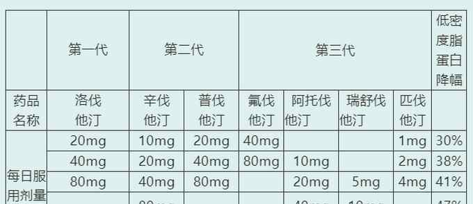 不傷肝的降脂藥 血脂高，長期吃“他汀”會傷肝是真的嗎？什么情況下需要停藥？