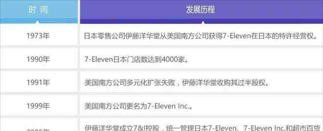 全能大玩主 關(guān)于便利店這門(mén)生意，看看巨頭7-11是怎么玩的