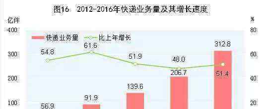 快遞包裝 中國快遞業(yè)一年消耗的包裝垃圾可擺滿近20萬個足球場