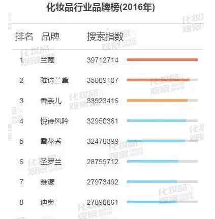 素顏霜品牌排行 2016Top10最火化妝品牌排行：哪個(gè)國(guó)貨最受關(guān)注