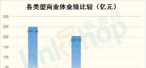 人民廣場歡樂城 西北60家重點商場2016年銷售業(yè)績一覽