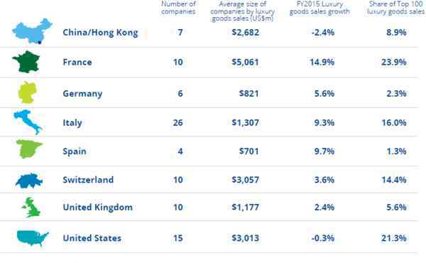 全球奢侈品牌100強 2017年全球奢侈品公司百強榜單 LVMH蟬聯(lián)第一