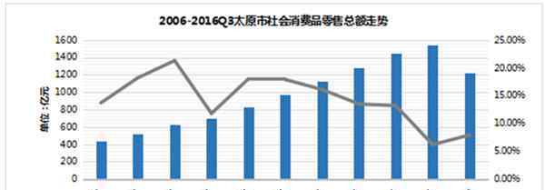 太原面積 太原市商業(yè)地產(chǎn)2016年度總結(jié)