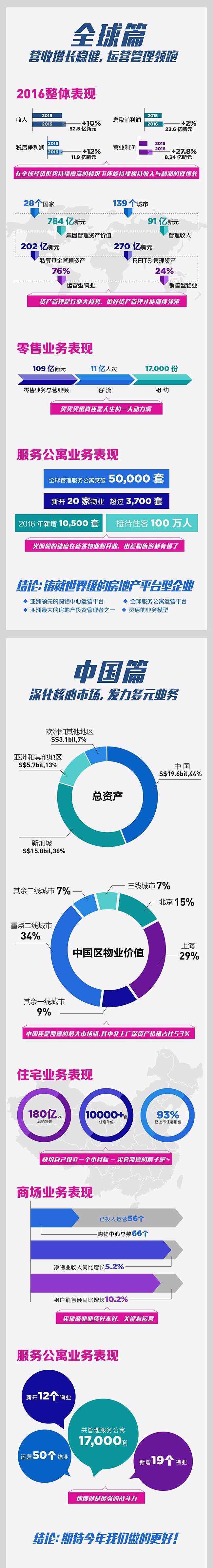 凱德晶品購物中心 凱德2016凈利增長11.7％ 2017擬新開8家零售物業(yè)