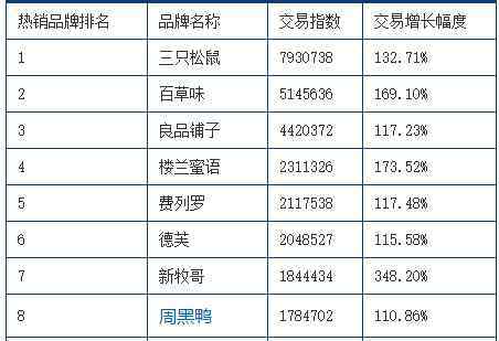 淘寶網(wǎng)零食 淘寶天貓2016年12月零食熱銷品牌排行榜