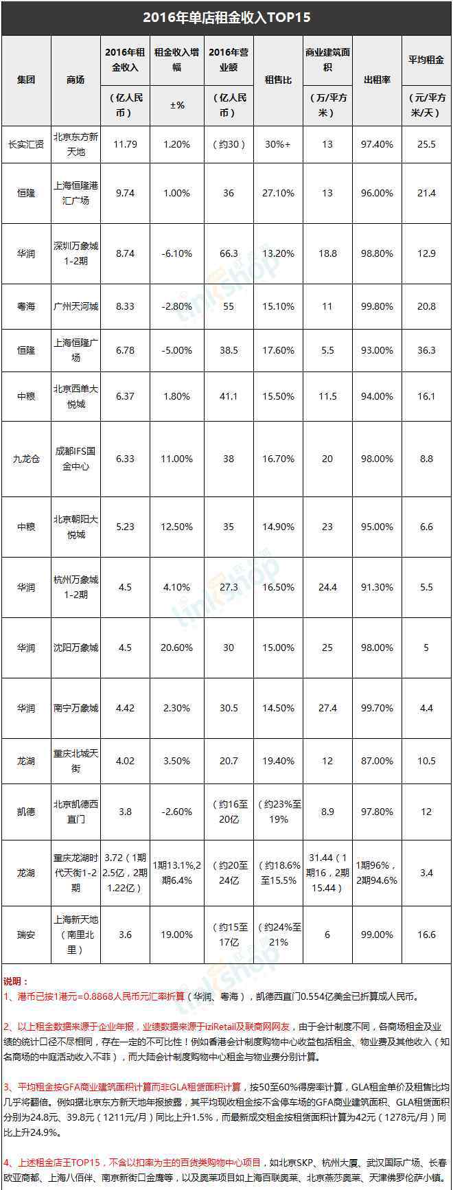 租售比 從租售比、租金細目看大陸購物中心店王潛力