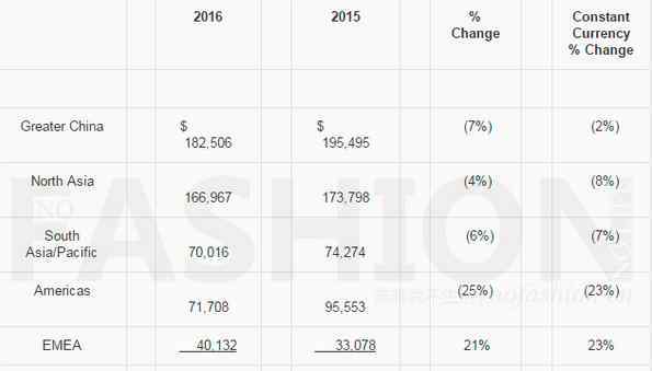 如新真實(shí)收入 Nu Skin如新全年收入下跌2% 股價(jià)一年接近翻倍