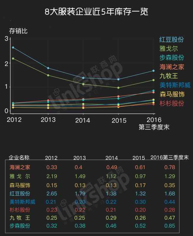 服裝庫存 獨家：雅戈爾等八大服裝五年庫存結(jié)構(gòu)分析