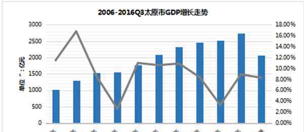 太原面積 太原市商業(yè)地產(chǎn)2016年度總結(jié)