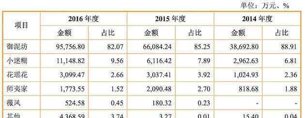 御泥坊阿貍 面膜品牌御泥坊沖刺IPO 2016年營收11.68億