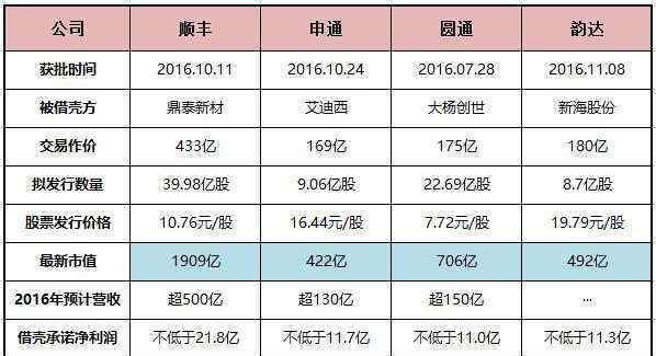 順豐上市 順豐明日低調(diào)上市 王衛(wèi)或成業(yè)內(nèi)首富