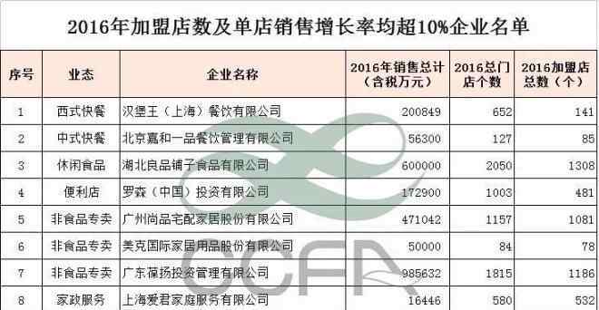 2016加盟什么掙錢 2016中國特許百強(qiáng)出爐 新增加盟網(wǎng)點2萬余個