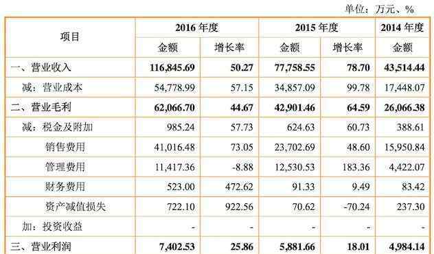 御泥坊阿貍 面膜品牌御泥坊沖刺IPO 2016年營收11.68億