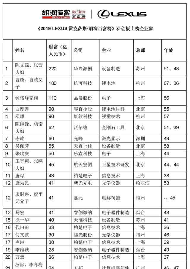 2019胡潤慈善榜 2019胡潤百富榜公布，馬云蟬聯(lián)中國首富，科創(chuàng)板上榜22位