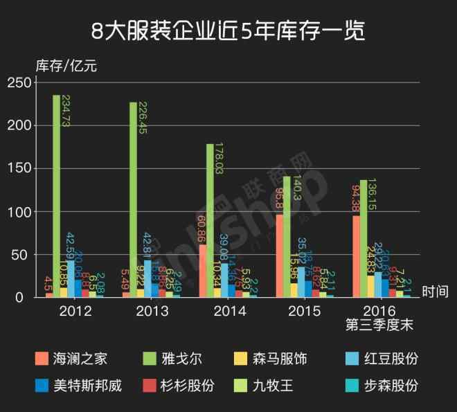 服裝庫存 獨家：雅戈爾等八大服裝五年庫存結(jié)構(gòu)分析