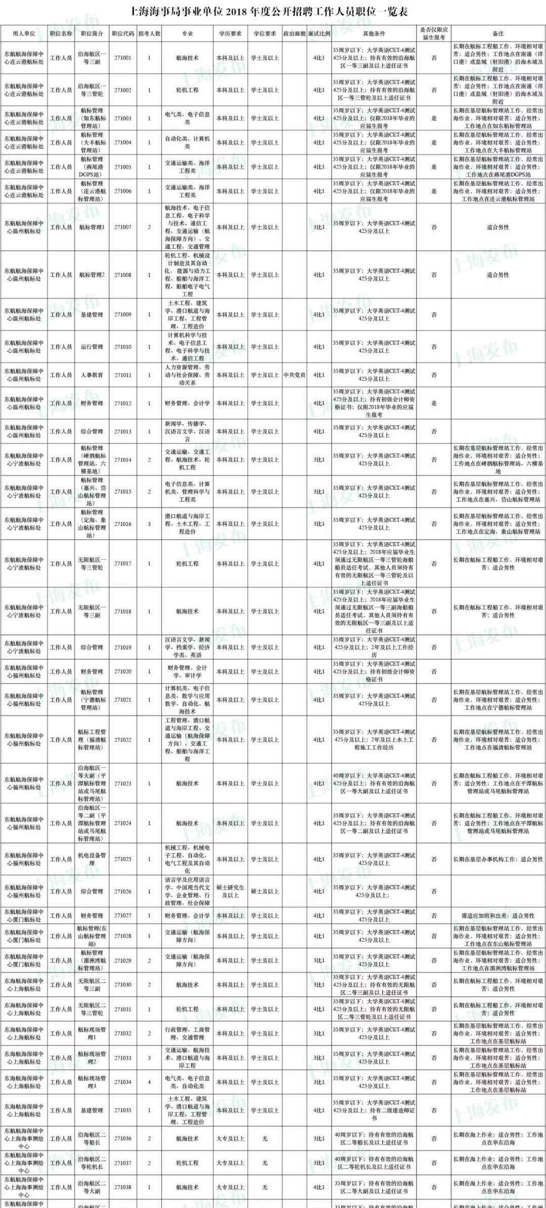 上海海事局證書查詢 【招聘】上海海事局公開招聘111人