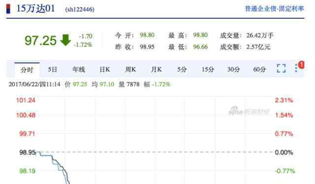 萬(wàn)達(dá)電影股吧 萬(wàn)達(dá)股債“雙殺”、萬(wàn)達(dá)電影暴跌 萬(wàn)達(dá)怎么了？