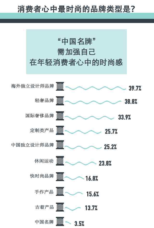 時(shí)尚消費(fèi) 2017年中國時(shí)尚消費(fèi)調(diào)查報(bào)告 時(shí)尚消費(fèi)回歸理性