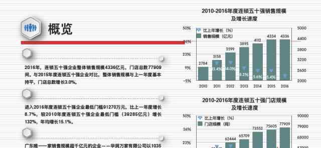 廣東連鎖經(jīng)營協(xié)會 2016年廣東連鎖50強：華潤、沃爾瑪、百麗位列前三