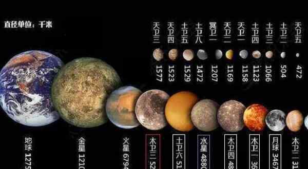 木衛(wèi)三是木星最大的衛(wèi)星,直徑5256千米比地球小