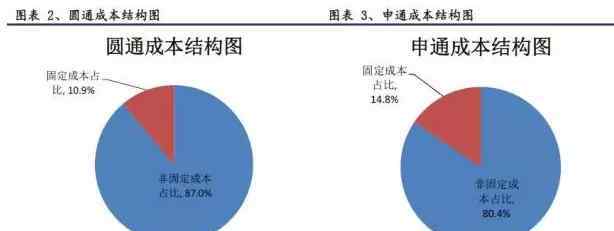 三通一達(dá) 三通一達(dá)戰(zhàn)略大起底 快遞企業(yè)差異量化分析