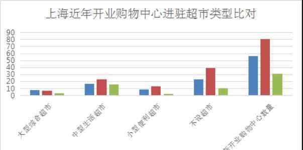 麥家生活館 上海購(gòu)物中心青睞哪些超市 我們做了一份報(bào)告