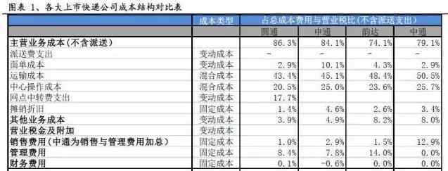 三通一達(dá) 三通一達(dá)戰(zhàn)略大起底 快遞企業(yè)差異量化分析