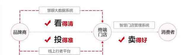 連鎖便利店管理系統(tǒng) 京東推出便利店管理系統(tǒng) 專為便利店店主開發(fā)