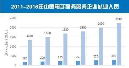 人才市場調(diào)查報(bào)告 《2016年度中國電子商務(wù)人才狀況調(diào)查報(bào)告》發(fā)布