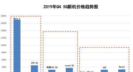 北京二手手機(jī)市場(chǎng) 5G手機(jī)價(jià)格下探 二手手機(jī)交易量北京排名第二