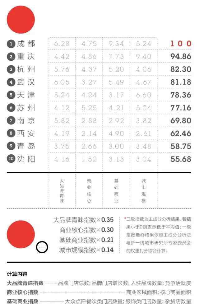 2017中國城市商業(yè)魅力排行榜 中國城市商業(yè)魅力排行榜：商業(yè)資源集聚度