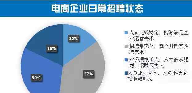 人才市場調(diào)查報(bào)告 《2016年度中國電子商務(wù)人才狀況調(diào)查報(bào)告》發(fā)布