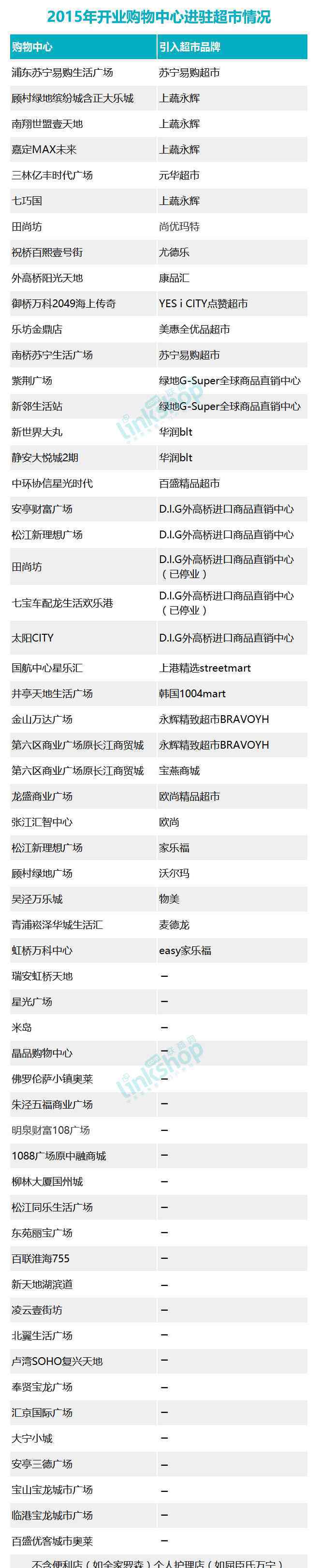 上海超市 上海購(gòu)物中心青睞哪些超市 我們做了一份報(bào)告