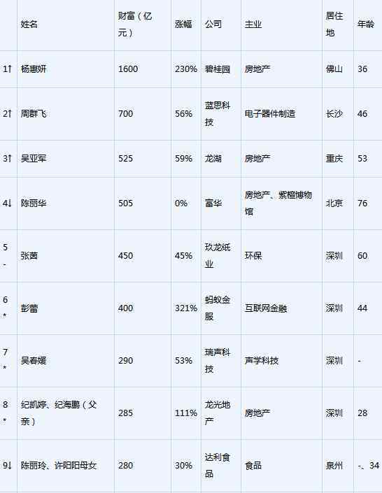 雅寶路fesco 2017胡潤(rùn)女企業(yè)家榜發(fā)布 碧桂園楊惠妍問(wèn)鼎