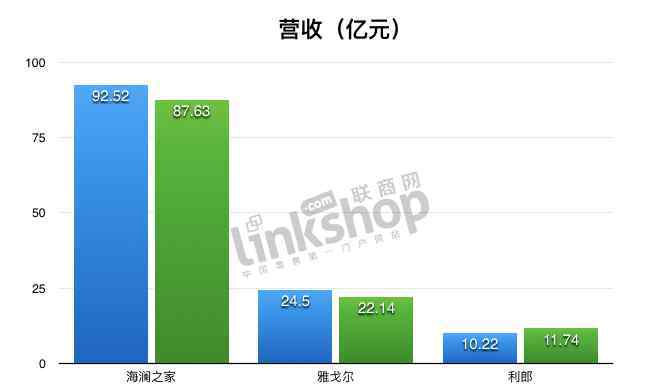 海瀾之家屬于什么檔次 海瀾之家、雅戈?duì)枴⒗芍衅跇I(yè)績PK 國產(chǎn)男裝哪家強(qiáng)