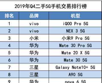 北京二手手機(jī)市場(chǎng) 5G手機(jī)價(jià)格下探 二手手機(jī)交易量北京排名第二