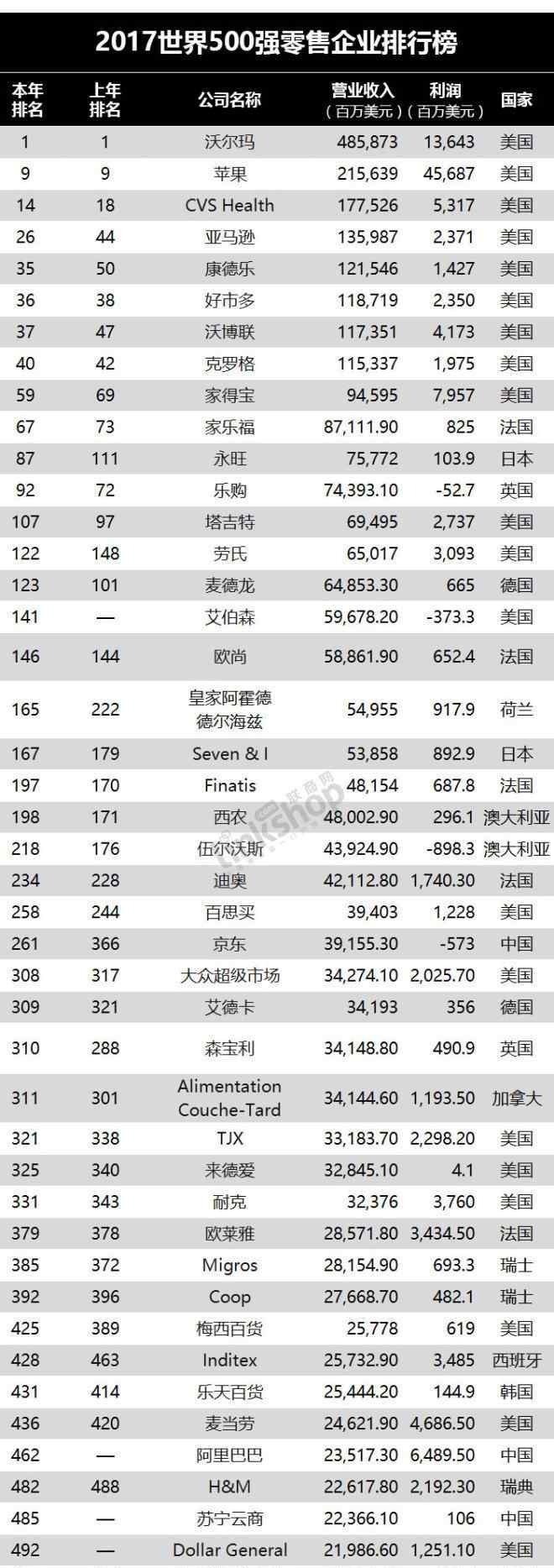 2017世界500強 44家零售企業(yè)上榜2017世界500強