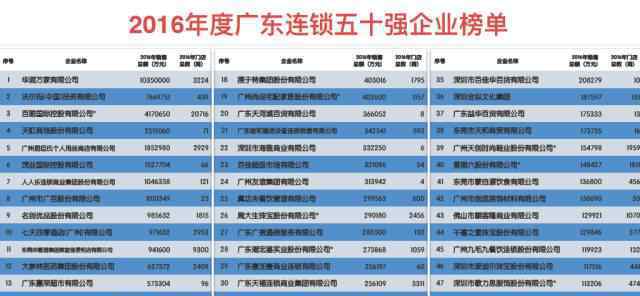 廣東連鎖經(jīng)營協(xié)會 2016年廣東連鎖50強：華潤、沃爾瑪、百麗位列前三