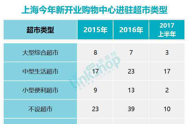 上海超市 上海購(gòu)物中心青睞哪些超市 我們做了一份報(bào)告