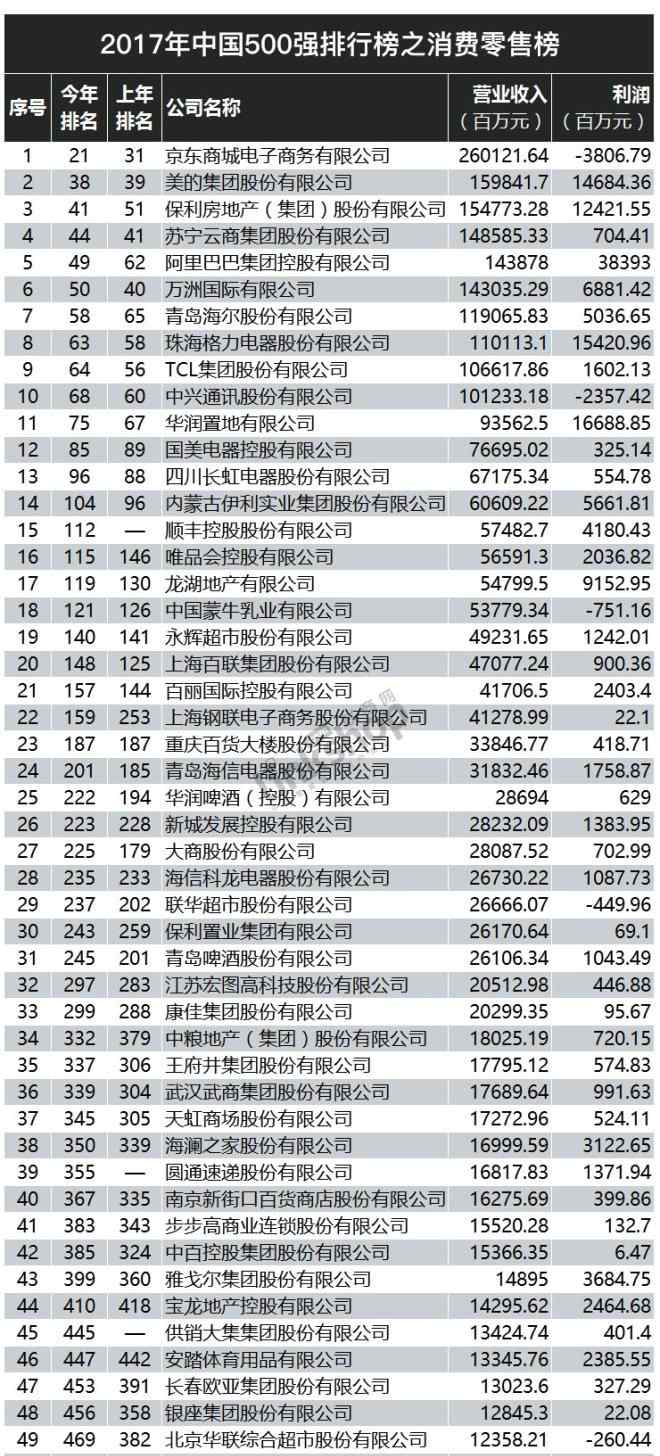 2017中國企業(yè)500強 2017年中國500強排行榜之消費零售榜