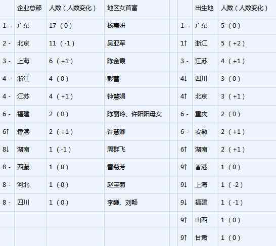 雅寶路fesco 2017胡潤(rùn)女企業(yè)家榜發(fā)布 碧桂園楊惠妍問(wèn)鼎