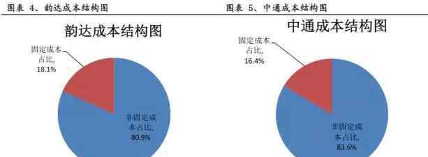 三通一達(dá) 三通一達(dá)戰(zhàn)略大起底 快遞企業(yè)差異量化分析