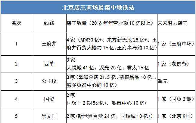 北京地鐵圖最新 北京最全地鐵商業(yè)報告