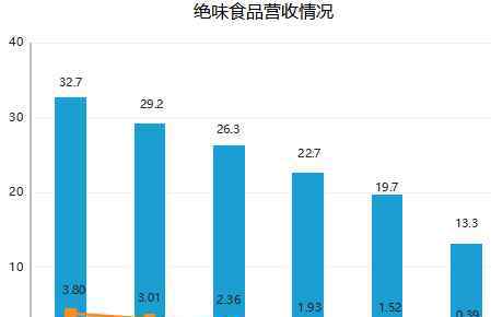 絕味 絕味繼續(xù)加碼餐飲投資 “鴨脖三巨頭”廝殺再升級(jí)