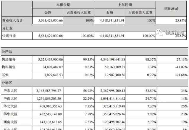 申通快遞加盟 申通快遞上半年除了掙了10億 還曝光了這些信息